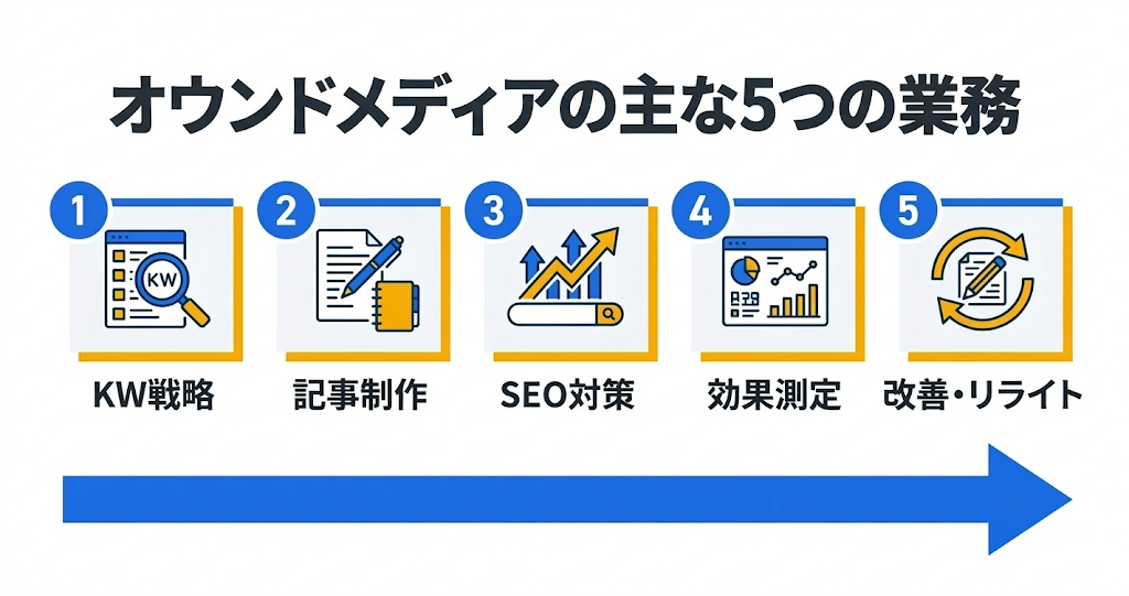 オウンドメディアの主な5つの業務