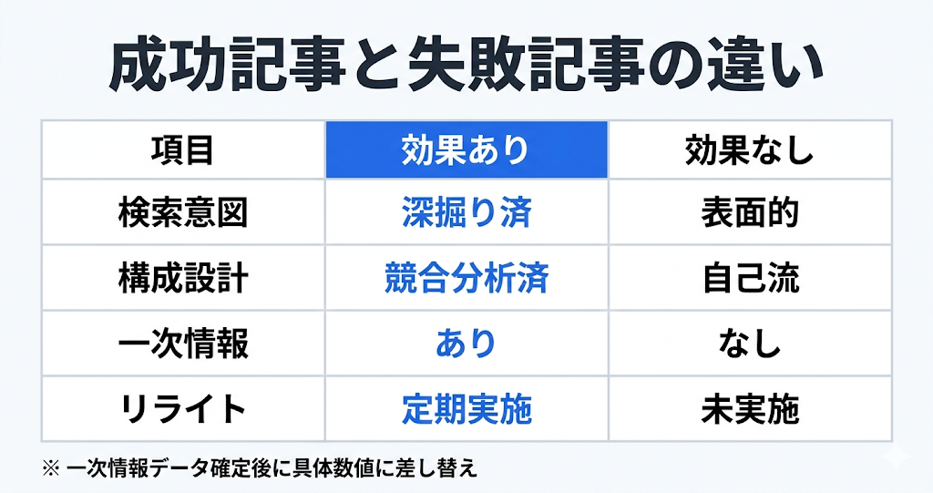 コンテンツSEOの効果とは？成果が出る期間・ROI・成功事例をデータで解説｜成果が出る記事と出ない記事の違いを知る 