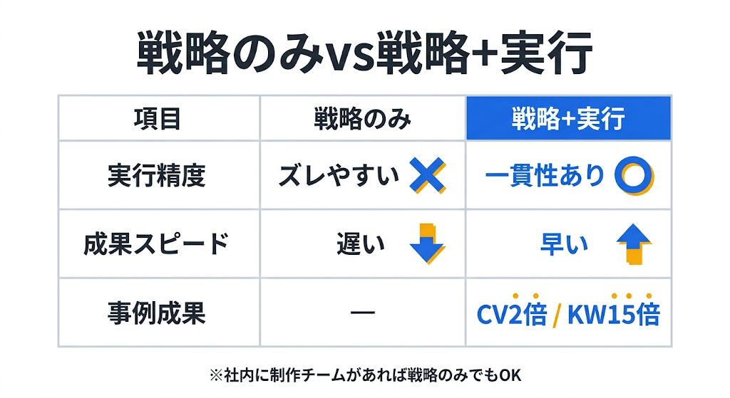オウンドメディアコンサルティングとは？成果が出る会社選びと費用相場を解説｜「戦略だけ」と「戦略+実行」の成果比較 