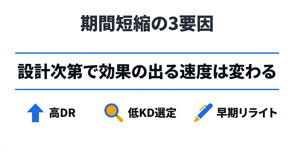 コンテンツSEOの効果とは？成果が出る期間・ROI・成功事例をデータで解説｜効果が出るまでの期間を短縮する3つの要因 