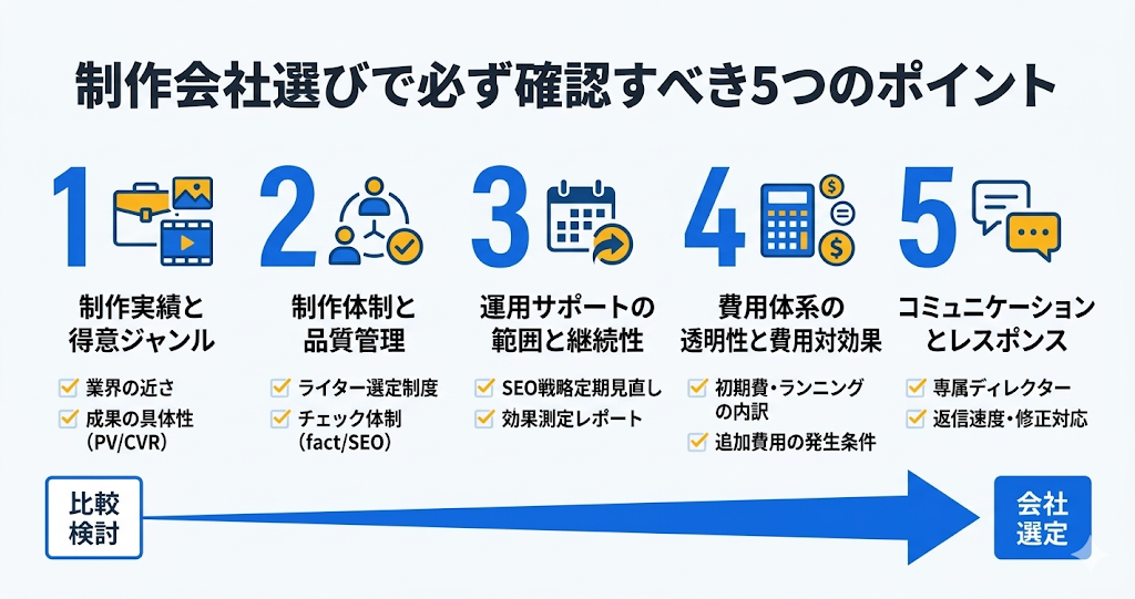 制作会社選びで必ず確認すべき5つのポイント