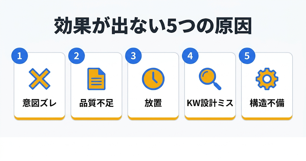 コンテンツSEOの効果とは？成果が出る期間・ROI・成功事例をデータで解説｜コンテンツSEOの効果を最大化する5つのポイント 