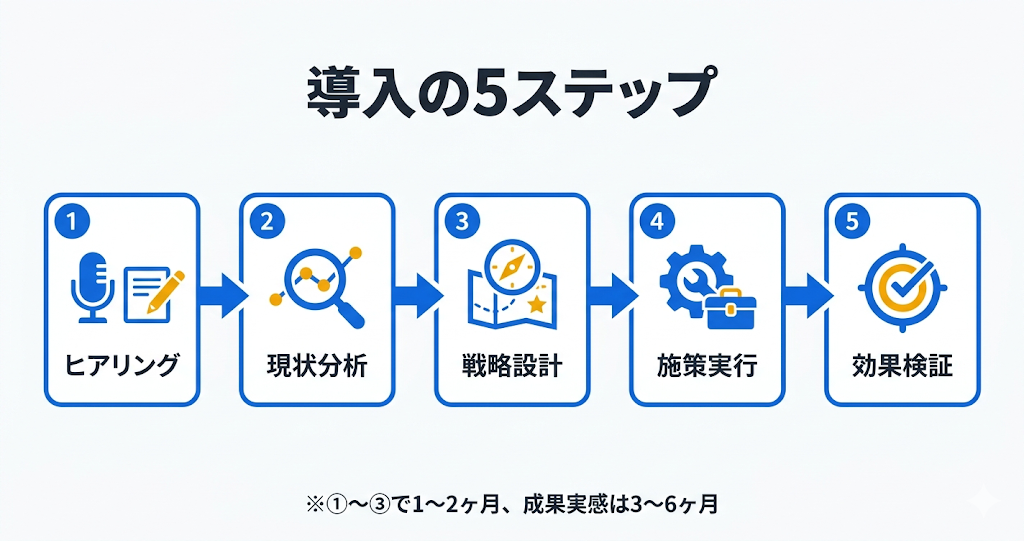 オウンドメディアコンサルティングとは？成果が出る会社選びと費用相場を解説｜コンサル導入から成果が出るまでの流れ 
