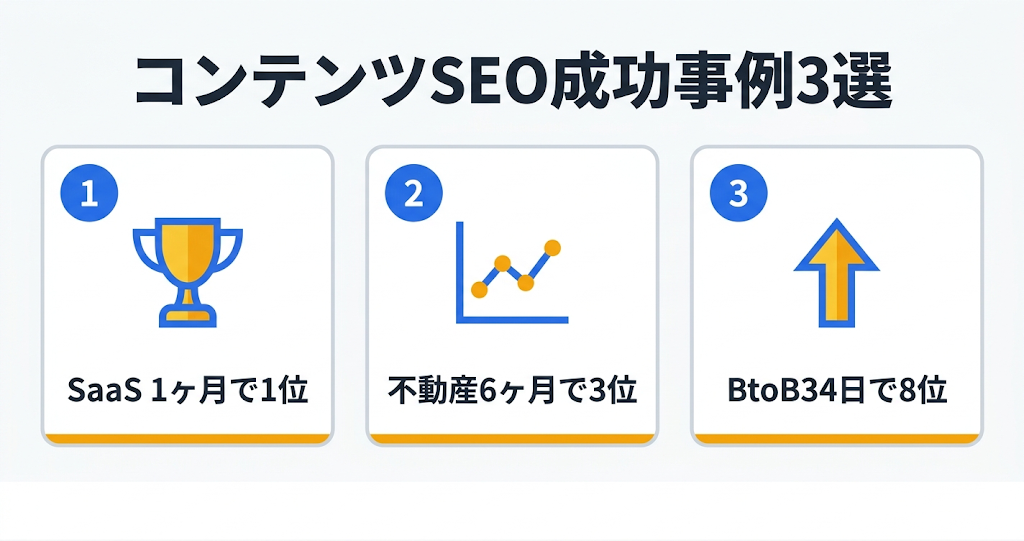 コンテンツSEOの効果とは？成果が出る期間・ROI・成功事例をデータで解説｜コンテンツSEOの成功事例3選 
