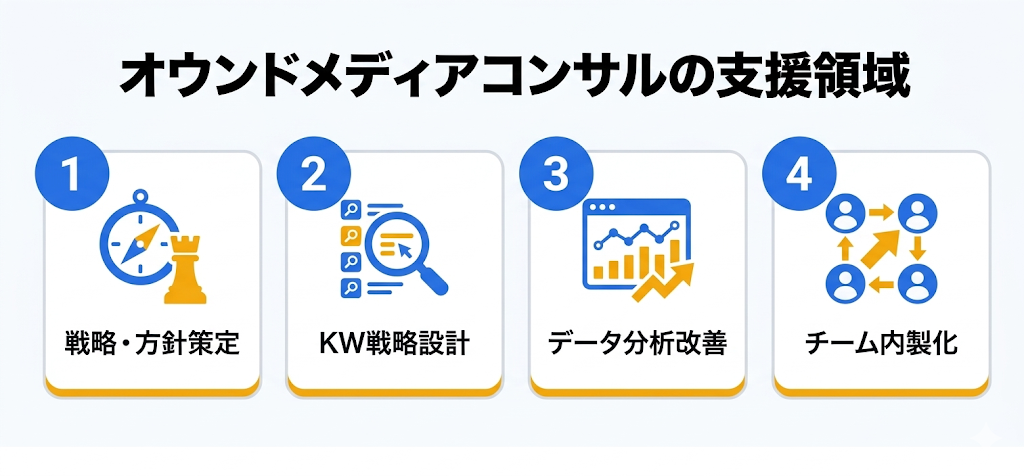 オウンドメディアコンサルティングとは？成果が出る会社選びと費用相場を解説｜コンサルティングの支援範囲 
