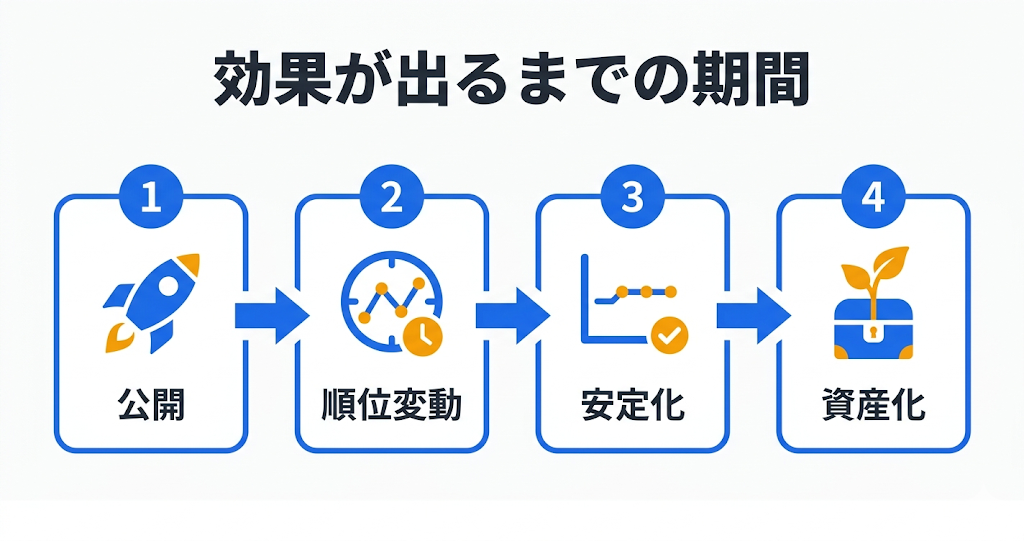 コンテンツSEOの効果とは？成果が出る期間・ROI・成功事例をデータで解説｜コンテンツSEOの効果が出るまでの期間