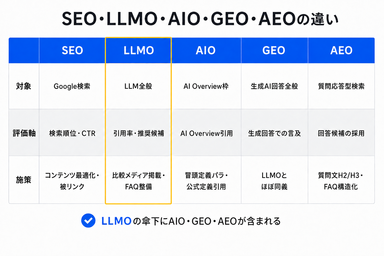 SEO・LLMO・AIO・GEO・AEOの違い比較表