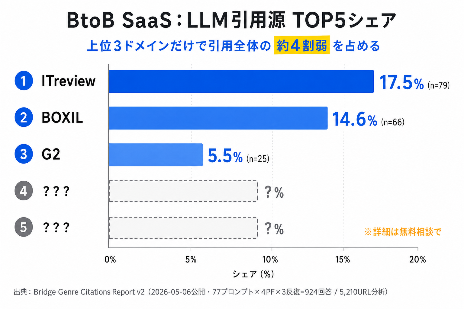 BtoB SaaSのLLM引用源TOP3シェア(Bridge Genre Citations Report v2)