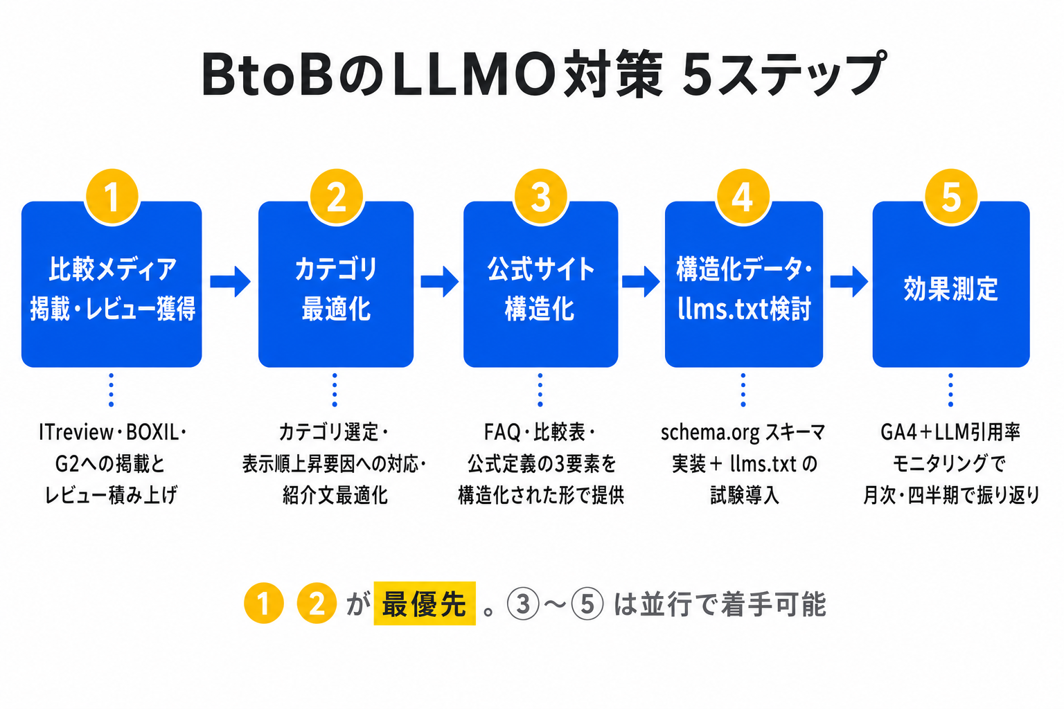 BtoBのLLMO対策5ステップフロー