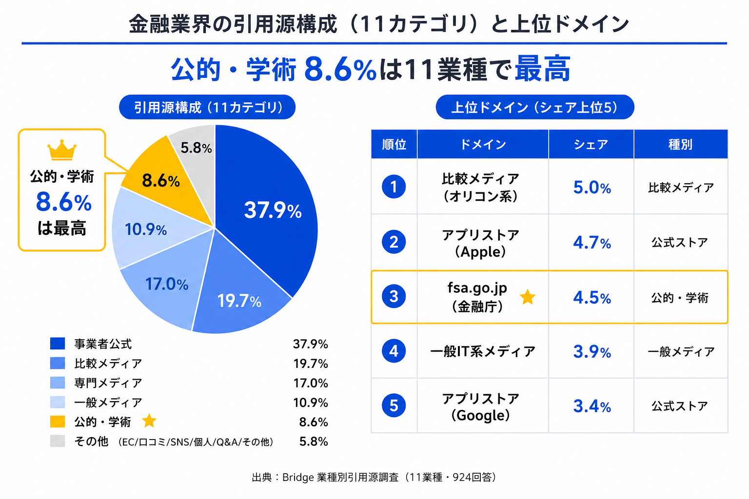 金融業界の引用源構成（出典: Bridge業種別引用源調査・11業種924回答）