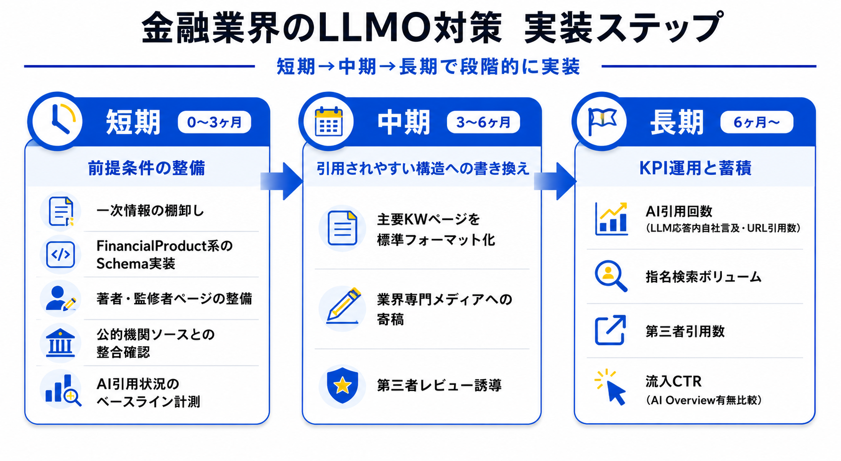 金融業界のLLMO対策 短期・中期・長期 実装ステップ
