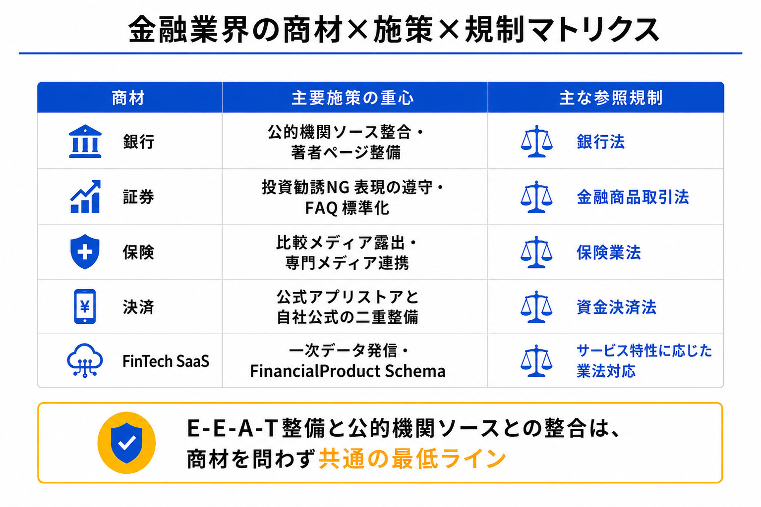 金融業界の商材×施策×規制マトリクス