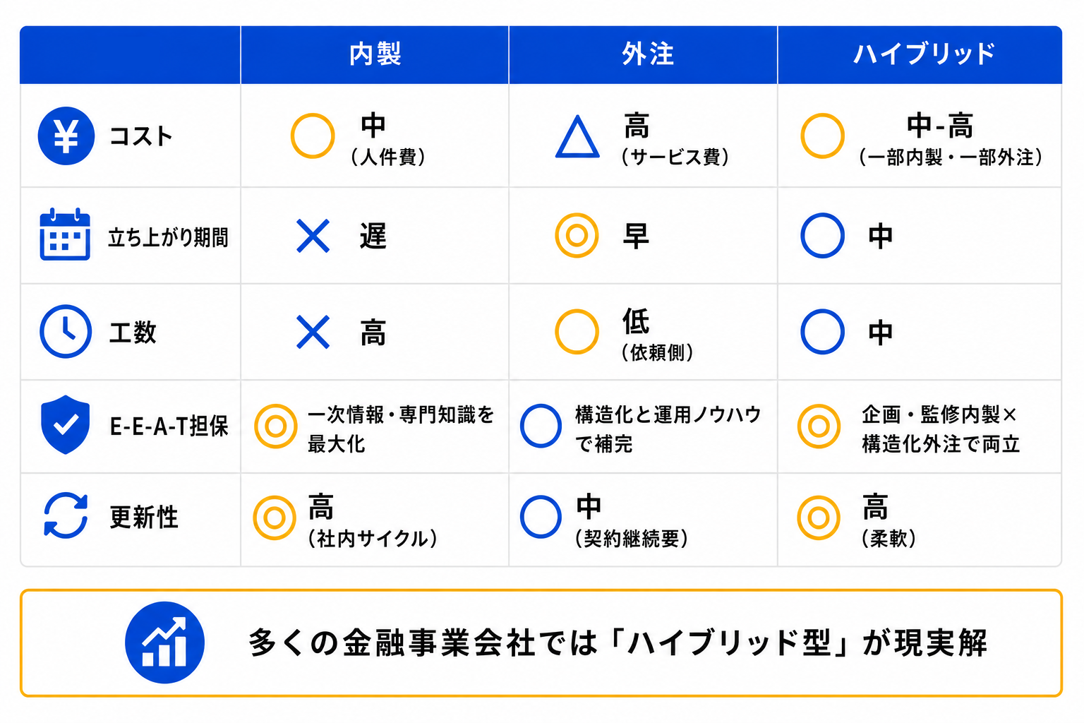 内製と外注の判断フレーム（金融業界のLLMO対策）
