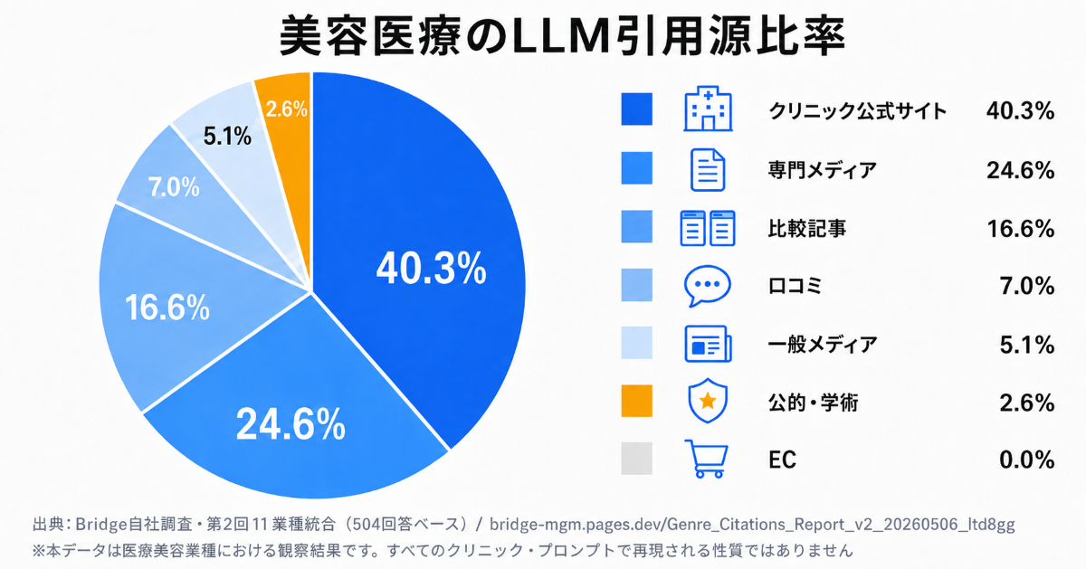 美容医療業種におけるLLM参照ソースの構成比