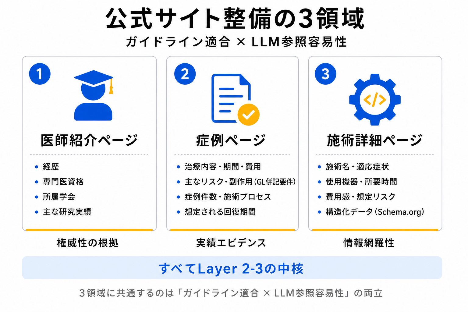 公式サイト整備の3つの優先領域とそれぞれの含めるべき要素