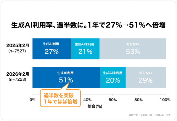 生成AI利用率は2025年2月の27%から2026年2月に51%へ倍増し過半数を突破（全国15〜69歳調査）
