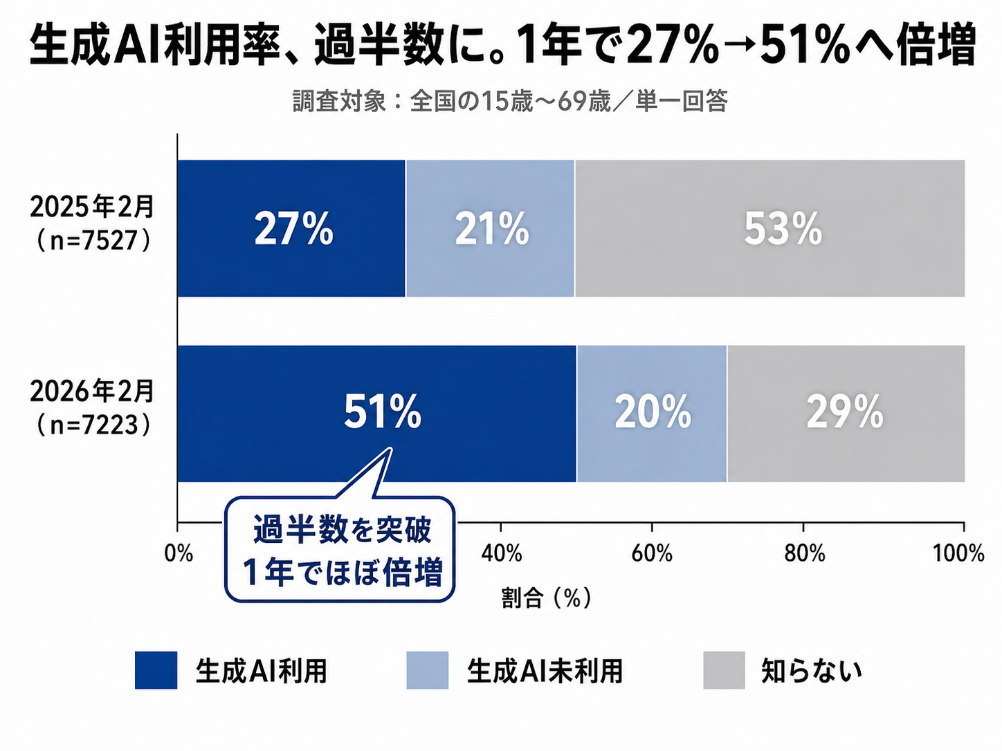 生成AI利用率は2025年2月の27%から2026年2月に51%へ倍増し過半数を突破（全国15〜69歳調査）
