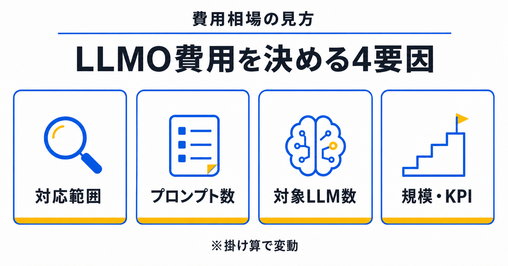 対応範囲×プロンプト数×対象LLM数×サイト規模/KPIによる月額レンジ決定ロジック