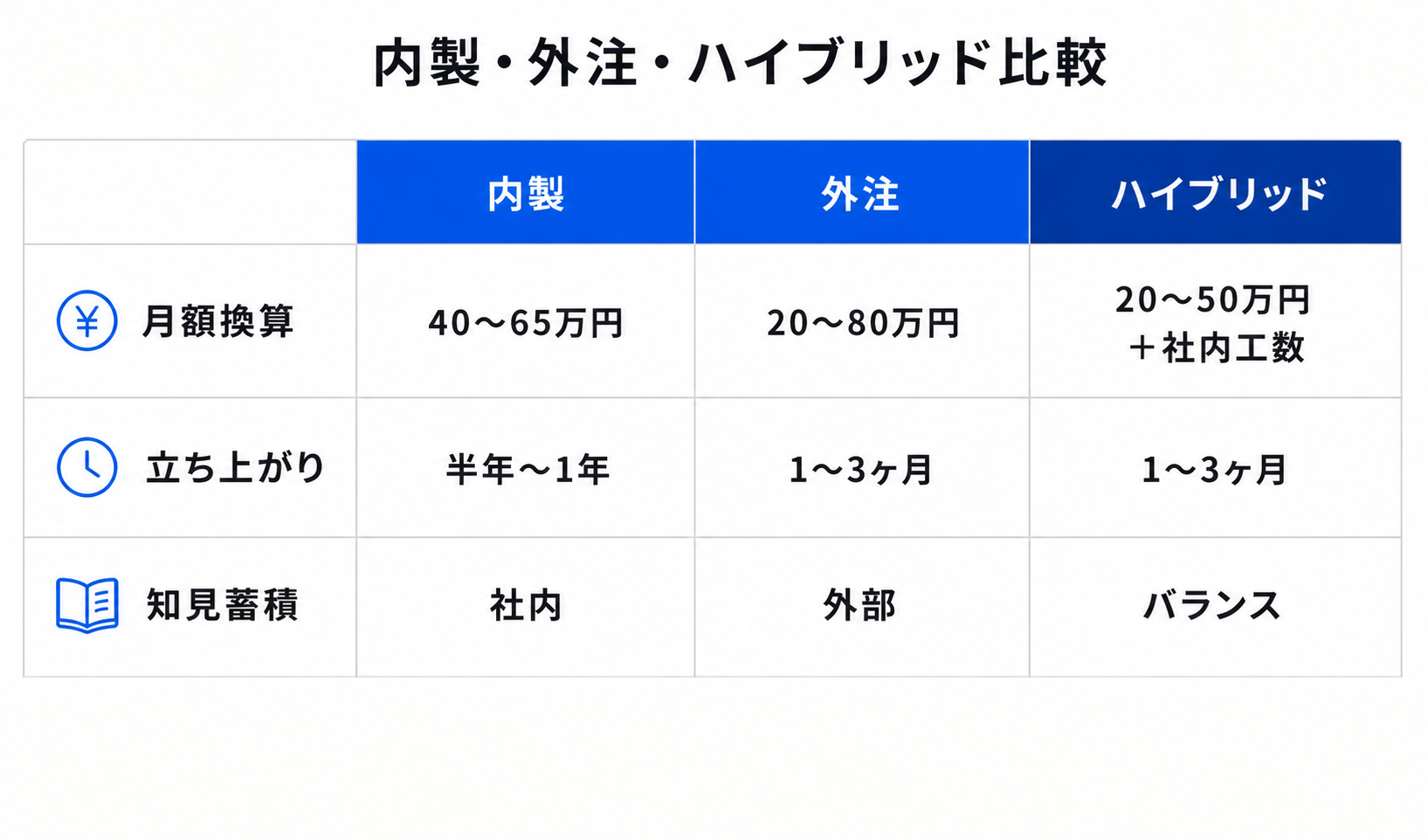 内製・外注・ハイブリッド型の人件費換算と特徴比較