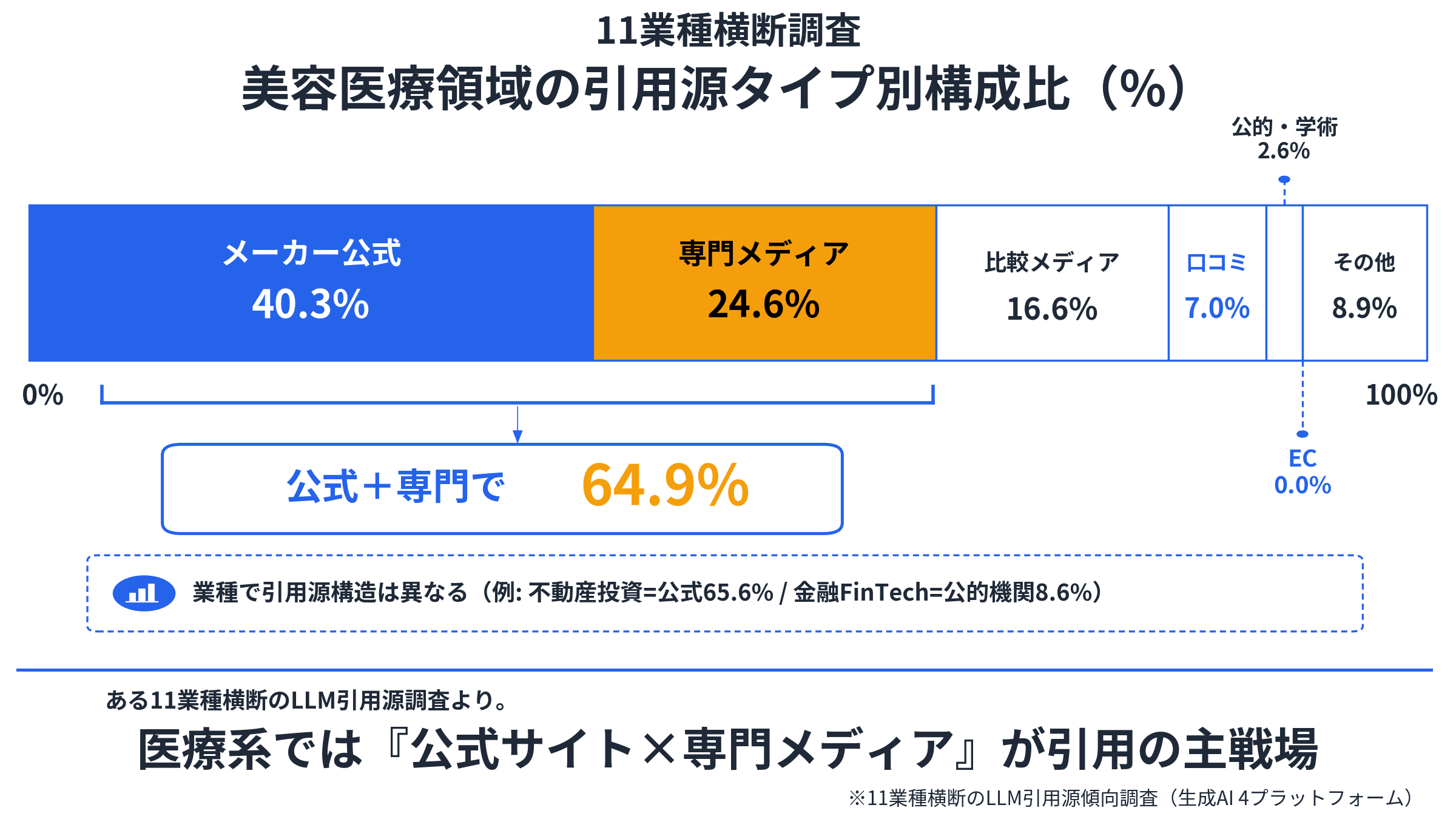 「医療系業種ではどんな引用源がLLMに効くか」を中立データで可視化