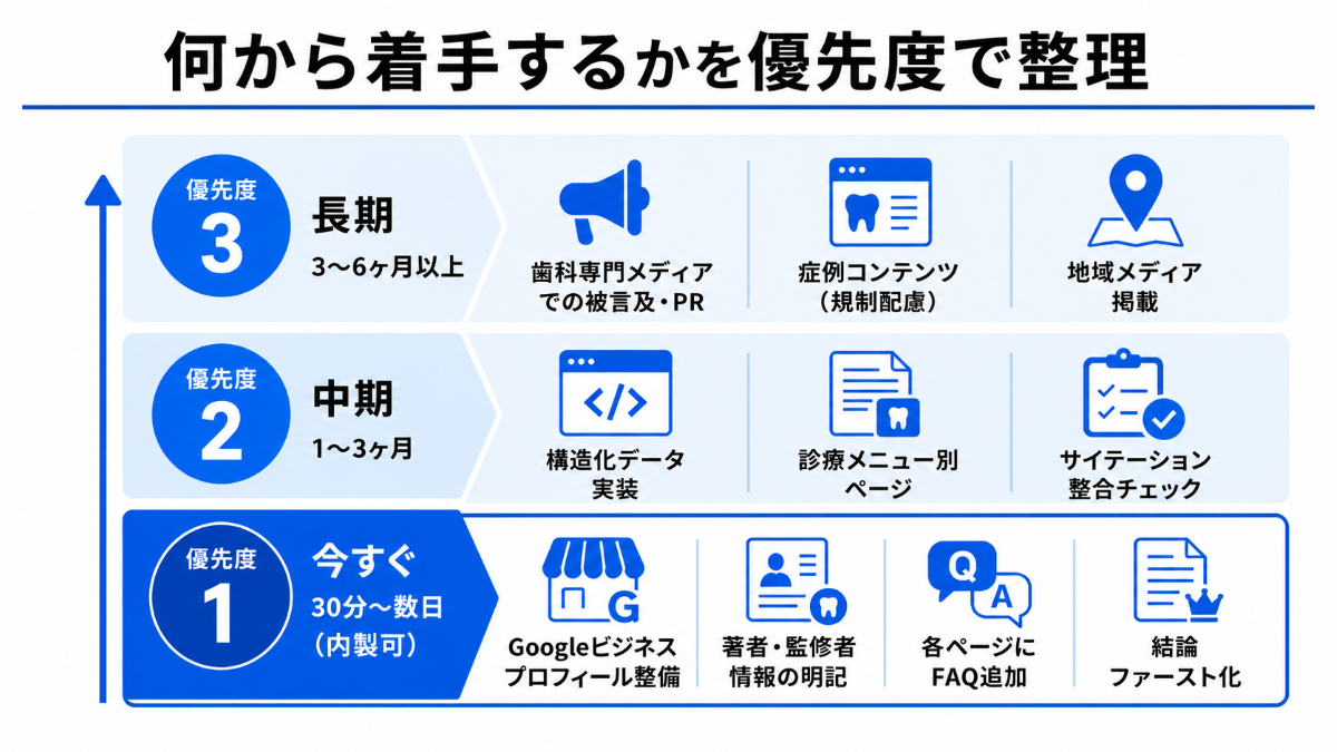 競合の「施策並列列挙」を脱し、何から着手するかを優先度で示す