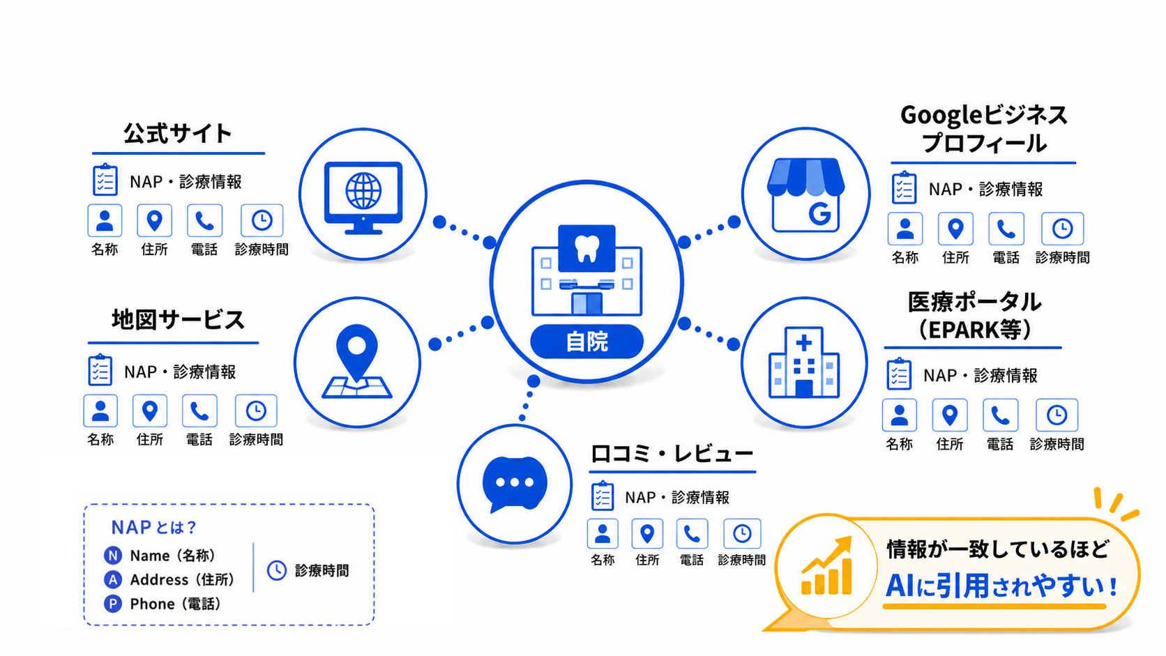 「自院サイト×Googleビジネスプロフィール×医療ポータルでNAP・診療情報を統一」を図示