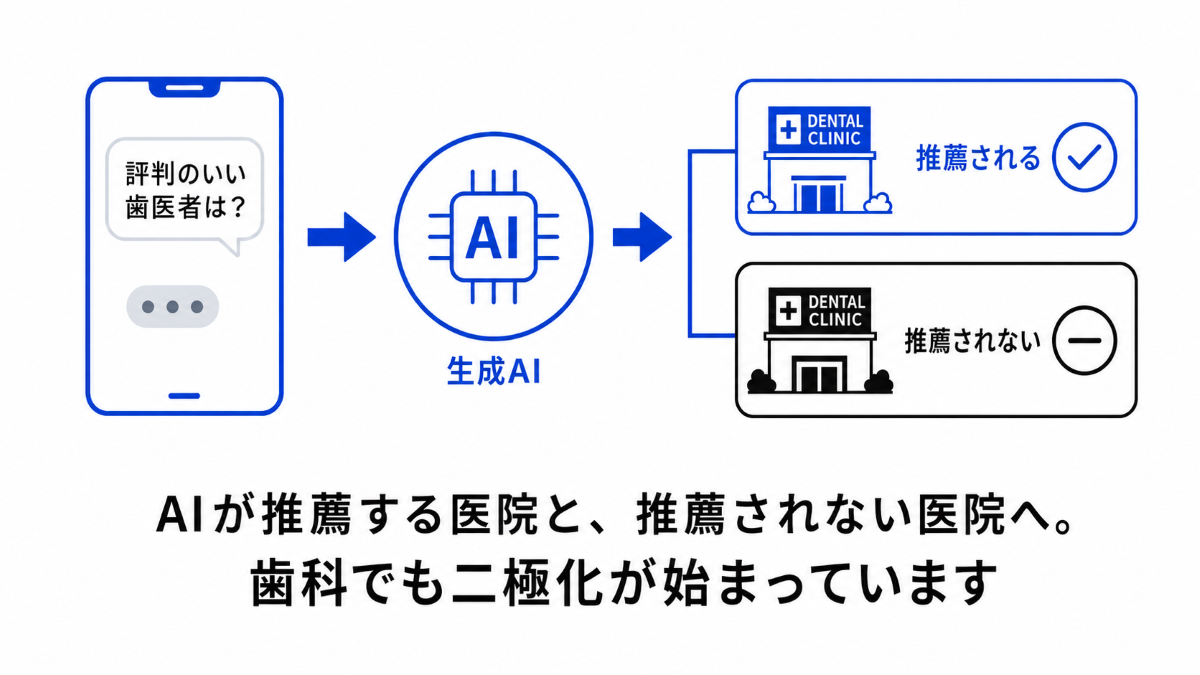 患者がAIに歯医者を尋ねる時代。AIに推薦される医院/されない医院の二極化