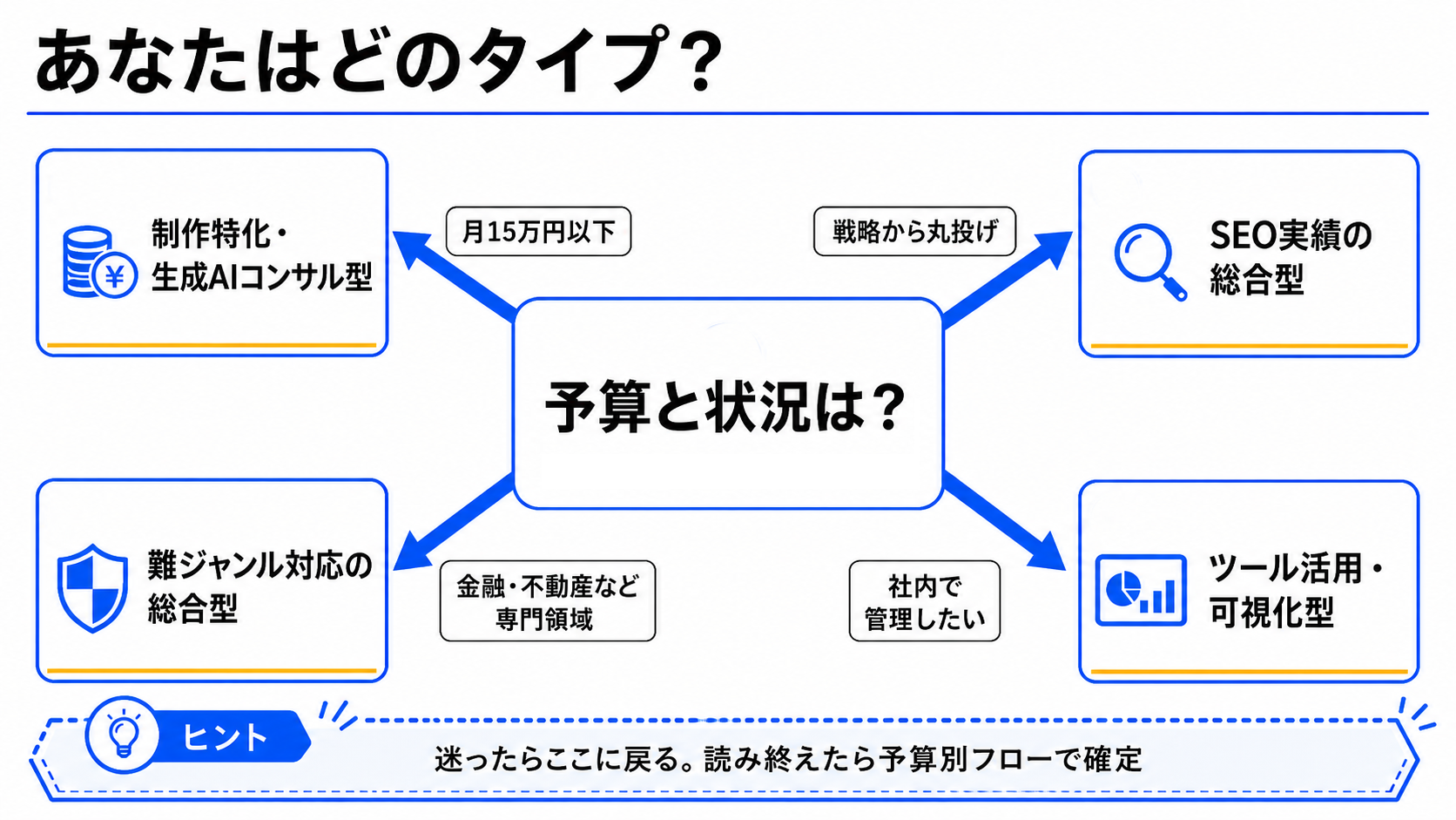 タイプ別LLMO対策会社早見図