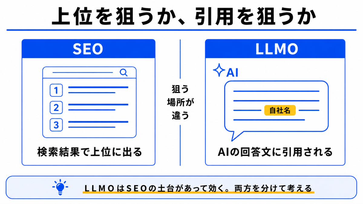 SEOとLLMOの違い概念図