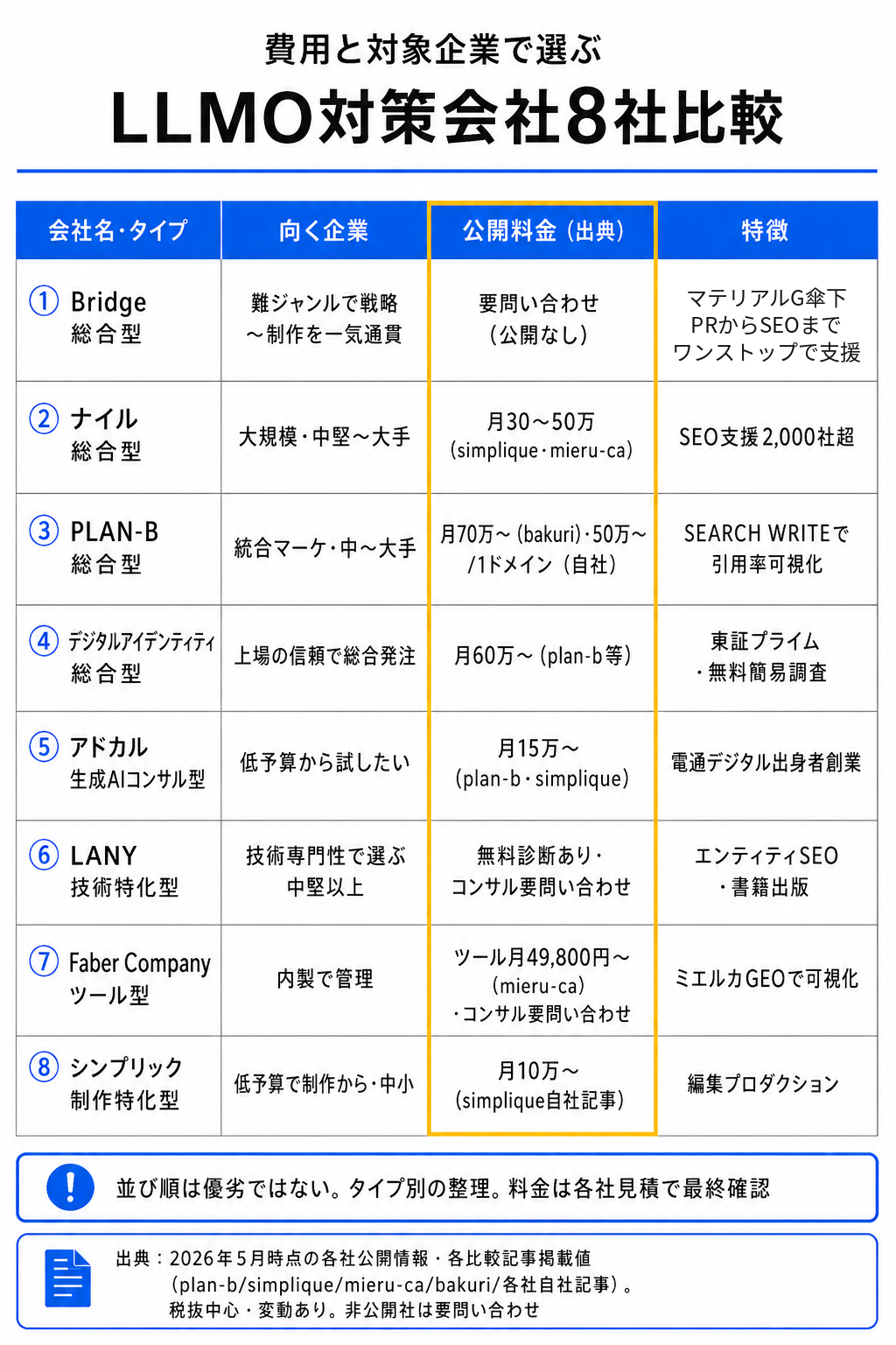 LLMO対策会社 タイプ別比較表
