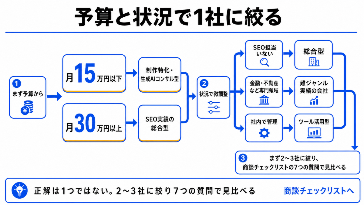 LLMO対策会社の選び方フローチャート