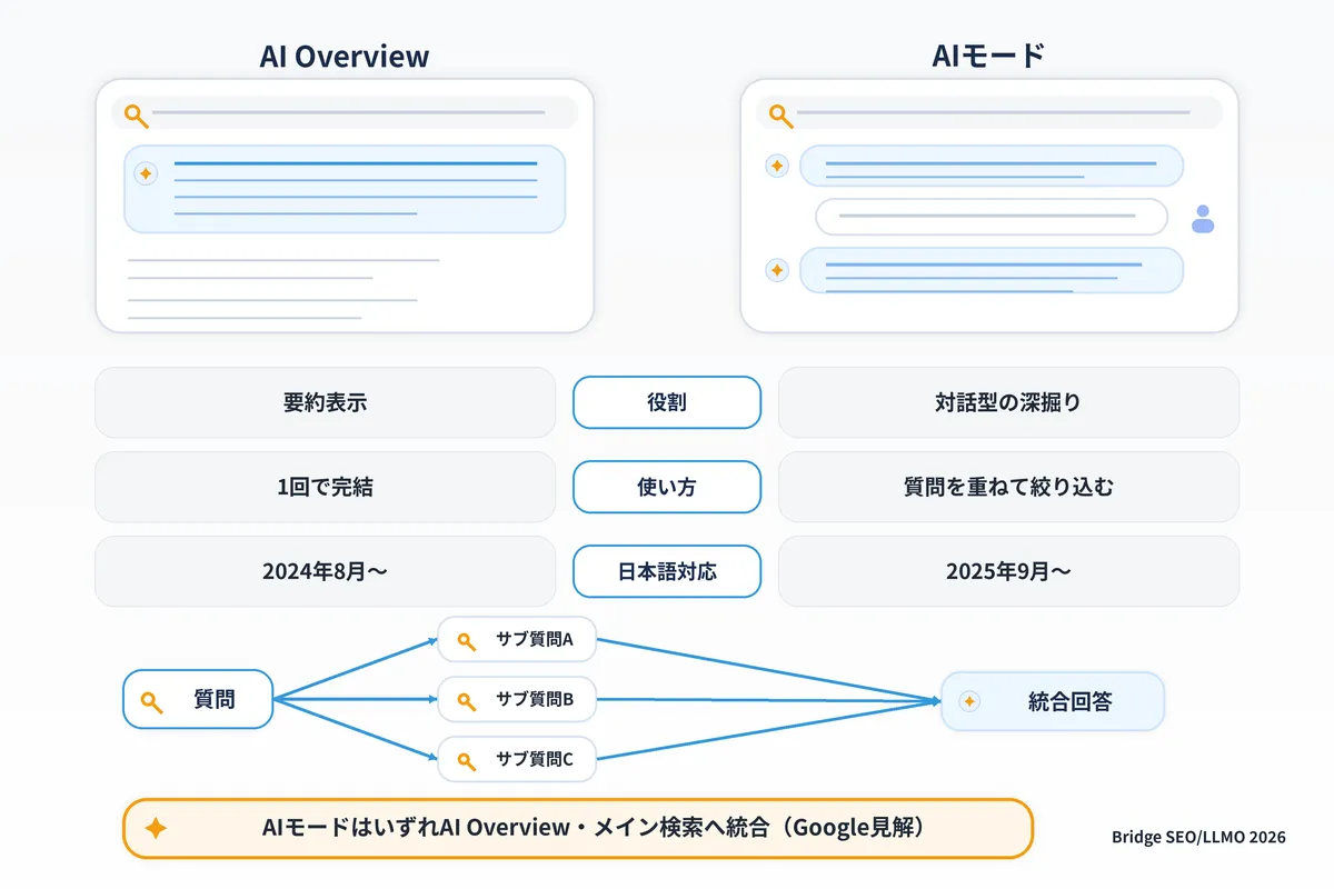 AI OverviewとAIモードの違い比較図：要約表示と対話型深掘り、クエリ・ファンアウトの仕組み