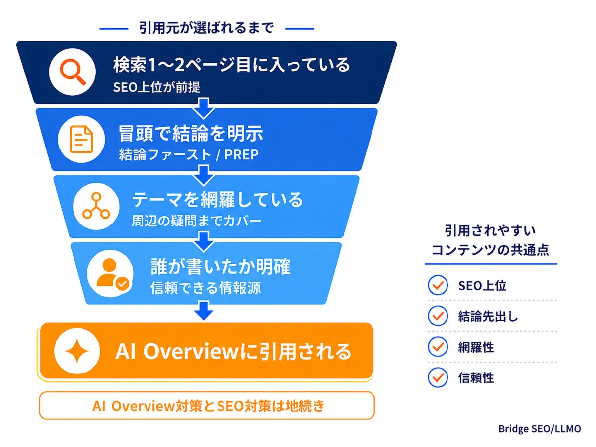 AI Overviewに引用される条件の図解：検索1〜2ページ目・結論ファースト・網羅性・著者明示