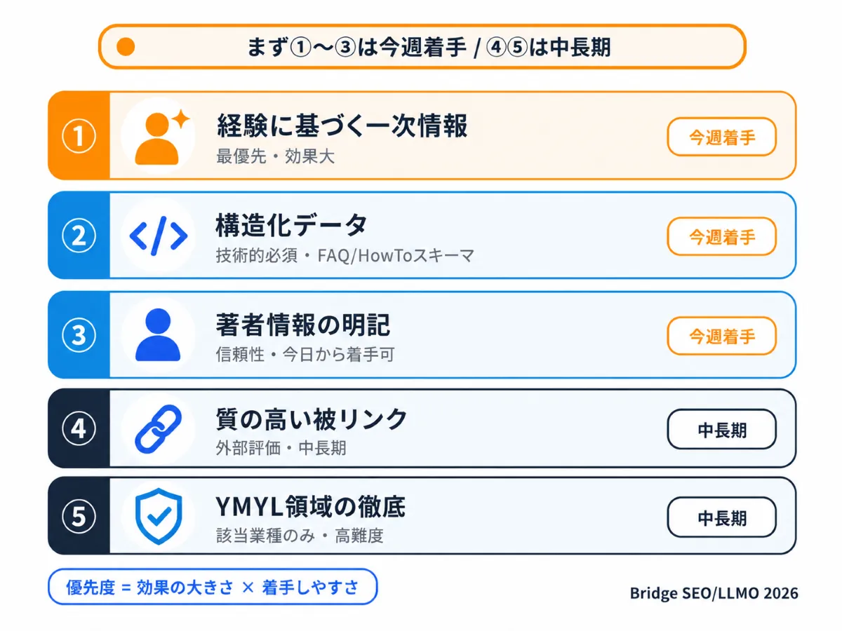 AI Overview対策5つの優先度マトリクス：一次情報・構造化データ・著者情報・被リンク・YMYL徹底