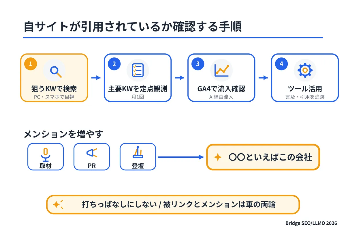 自サイトがAI Overviewに引用されているか確認する手順フローとメンション獲得の考え方