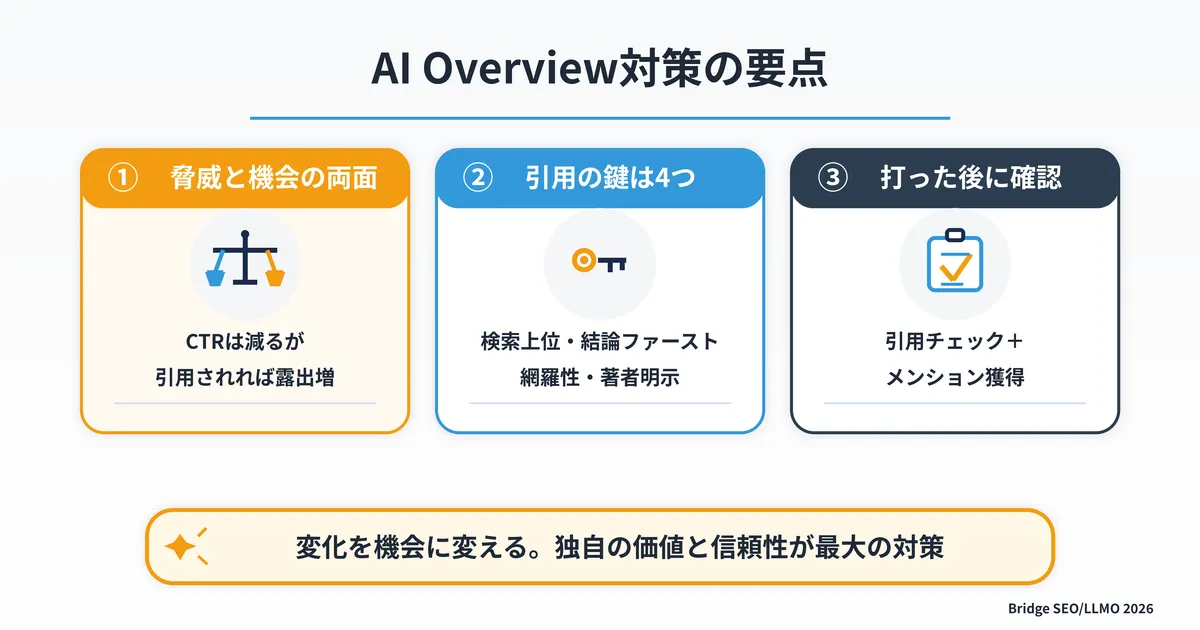 AI Overview対策まとめ:脅威と機会・引用の鍵4つ・打った後の確認の3カードサマリー