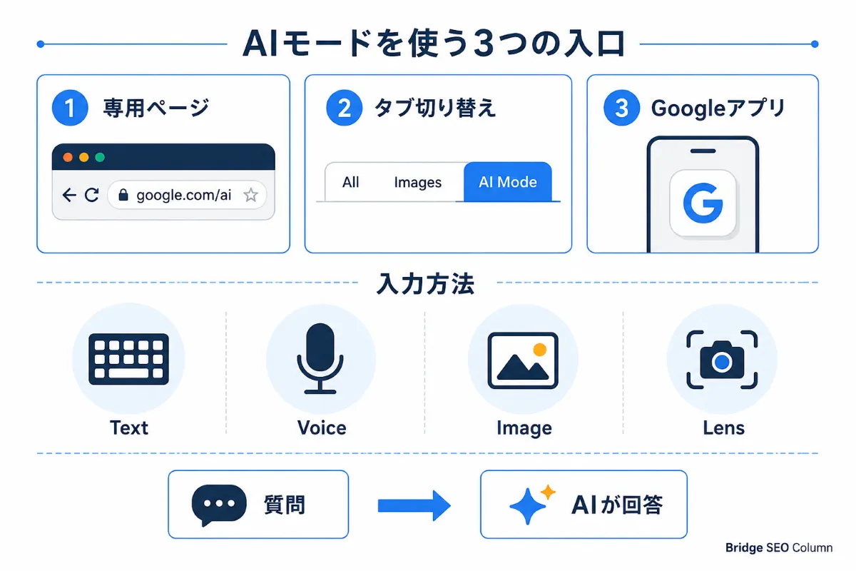 AIモードの使い方フロー図：専用ページ・タブ切り替え・Googleアプリの3つの入口と音声・画像・レンズ入力