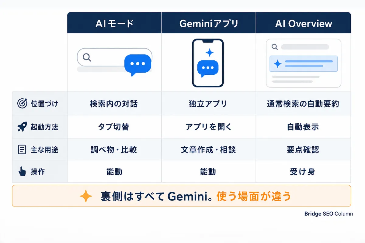 AIモード・Geminiアプリ・AI Overviewの3者比較表：位置づけ・起動方法・用途・操作の違い