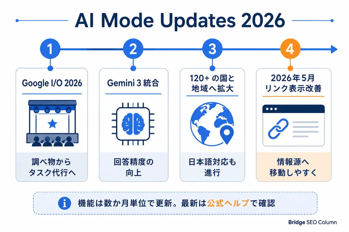クエリ・ファンアウト概念図：複雑な質問を分解し並行検索して統合するAIモードの仕組み