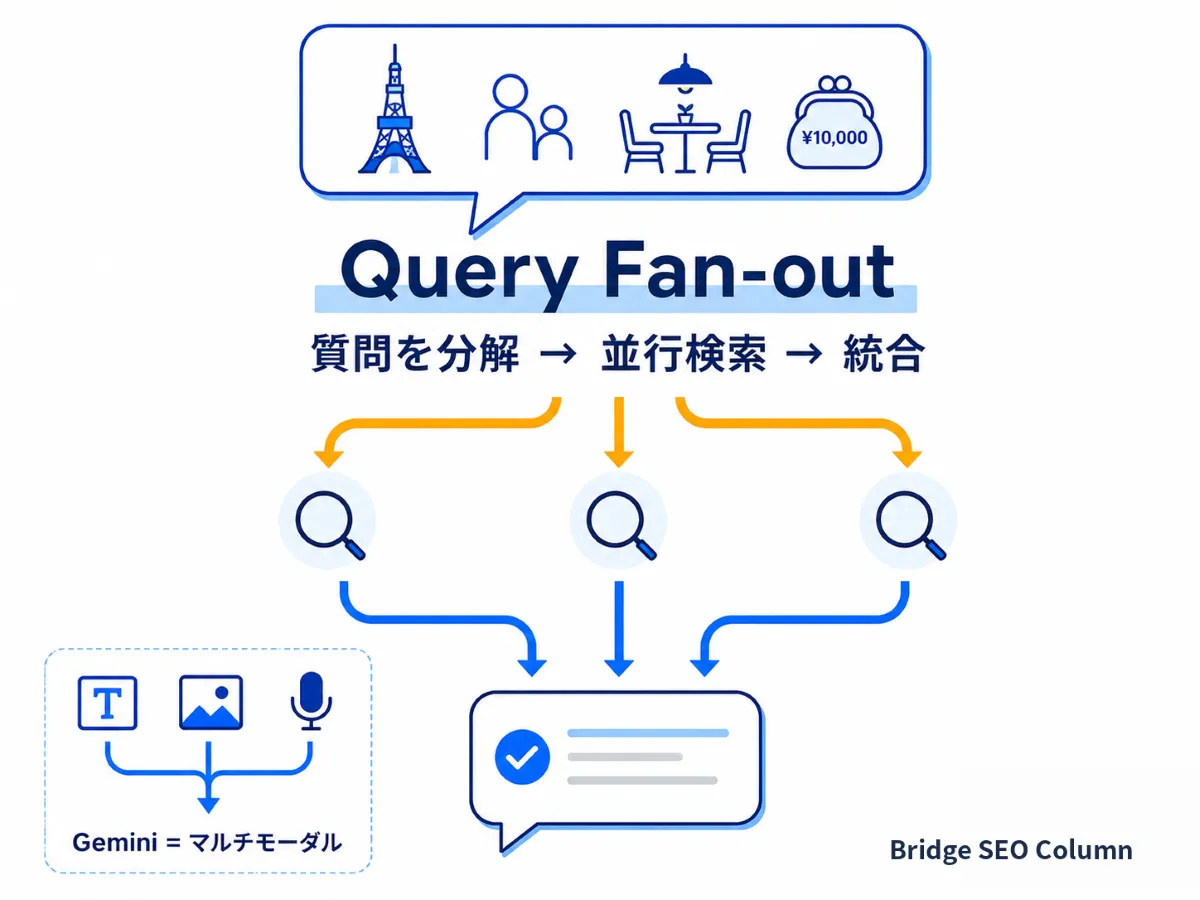 クエリ・ファンアウト概念図：複雑な質問を分解し並行検索して統合するAIモードの仕組み