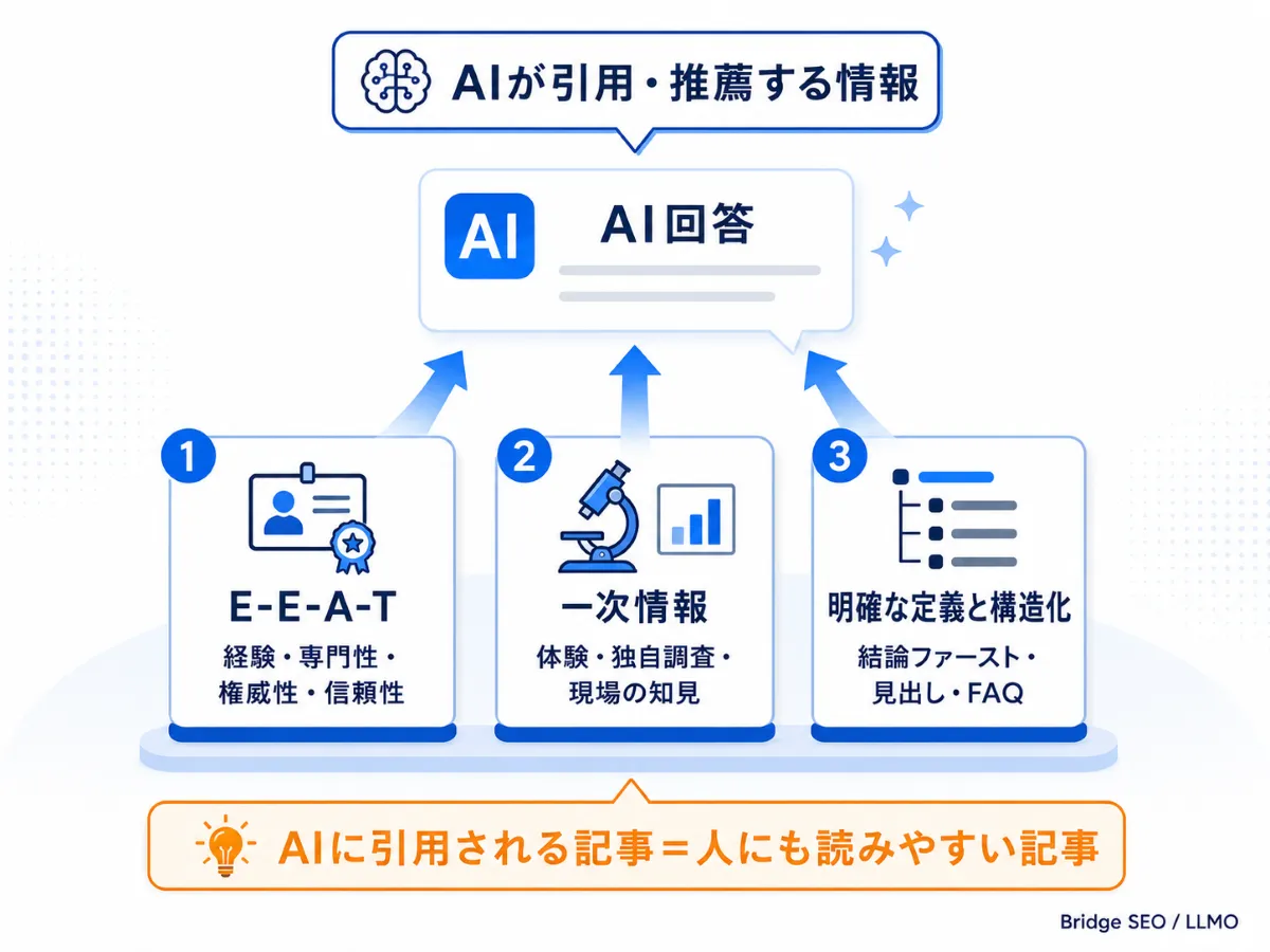 AIに引用される3条件図：E-E-A-T・一次情報・明確な定義と構造化