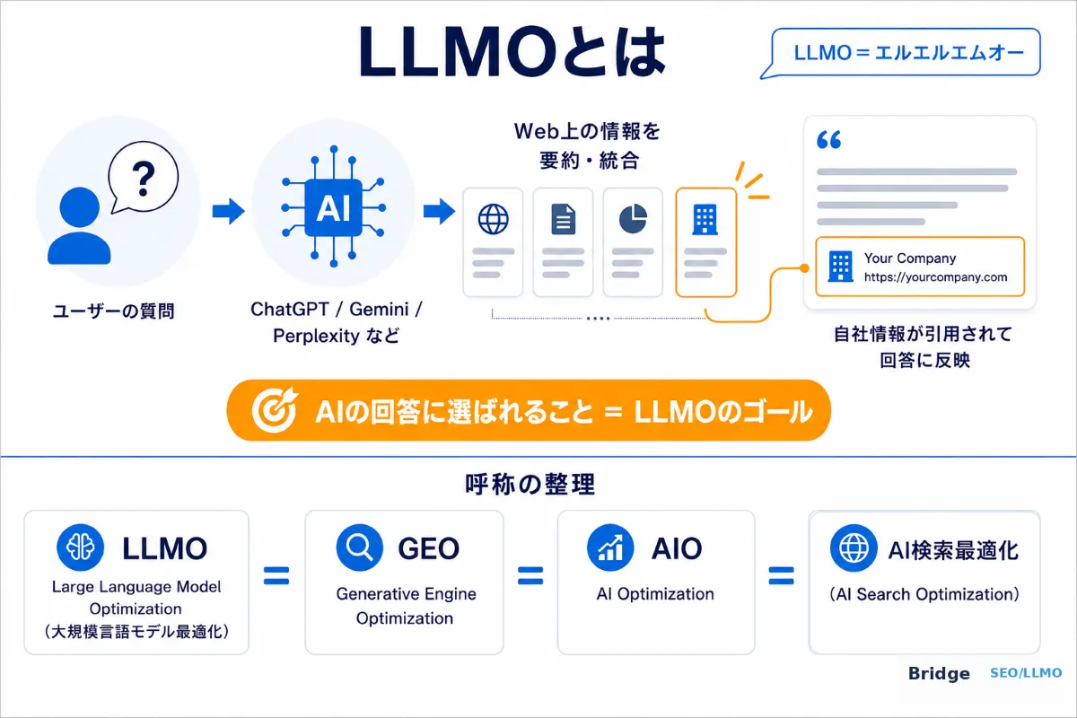 LLMOの概念図：ユーザーの質問にAIが自社情報を引用する仕組みと、LLMO・GEO・AIO・AI検索最適化の呼称整理
