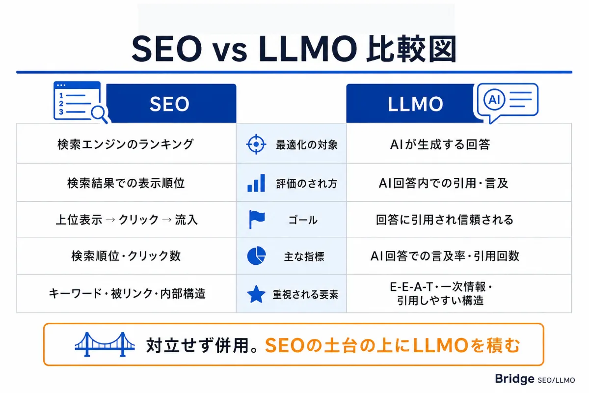 SEOとLLMOの違い比較図：最適化の対象・評価・ゴール・指標・重視要素の5軸と、併用すべき理由