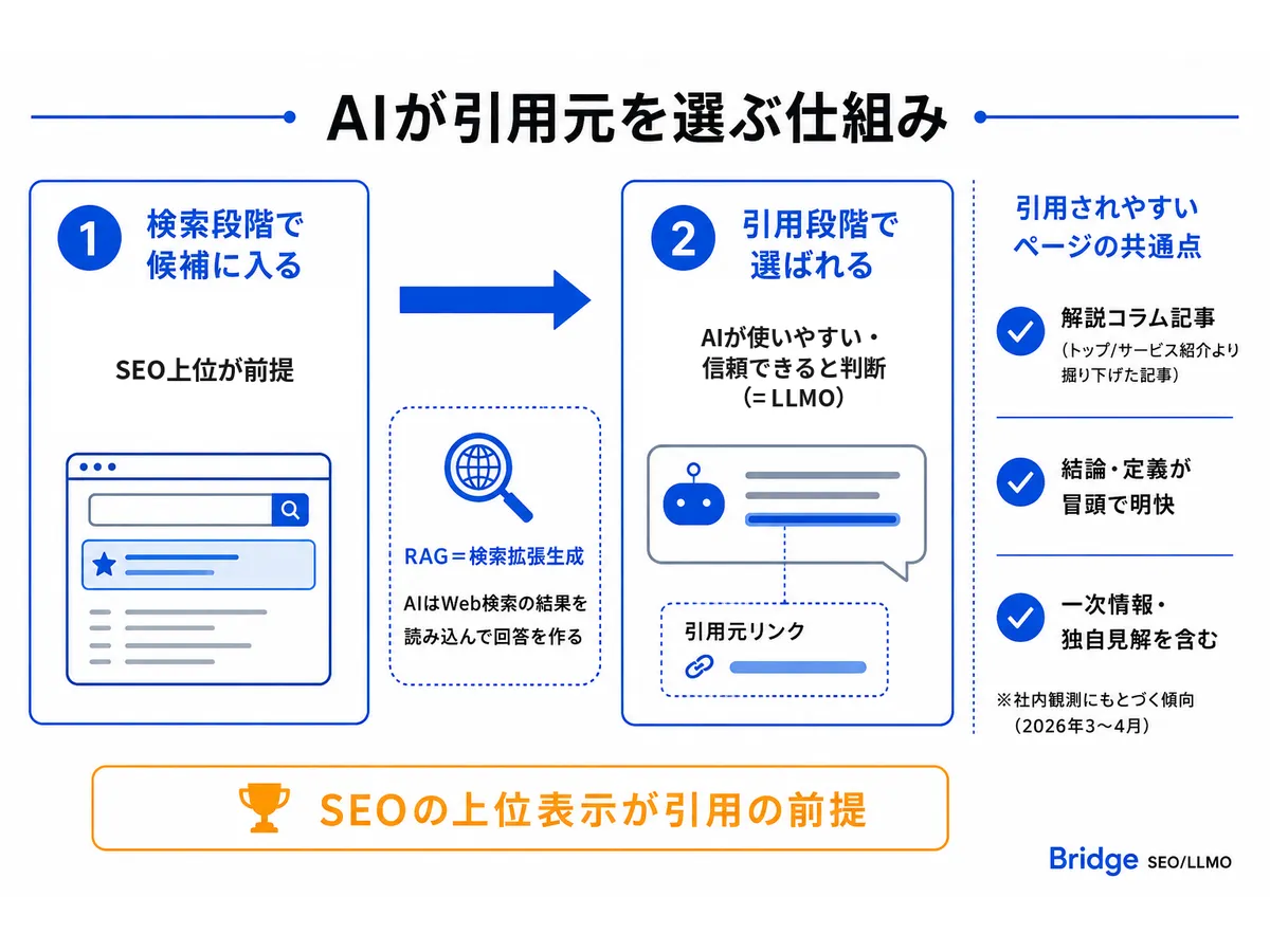 AIが引用元を選ぶ仕組みの図解：検索段階（SEO）と引用段階（LLMO）の2段階と引用されやすいページの共通点