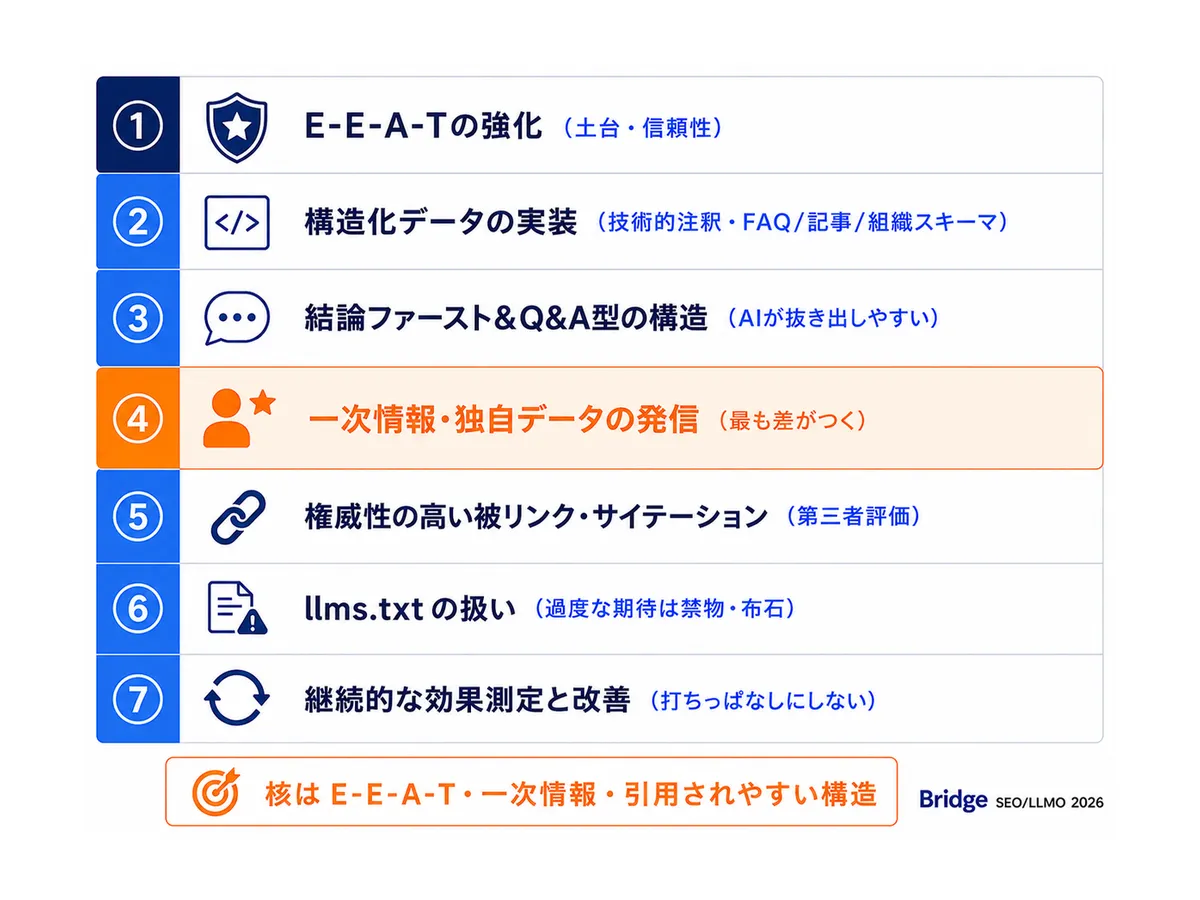 LLMO対策7つの施策の優先度マトリクス：E-E-A-T・構造化データ・結論ファースト・一次情報・被リンク・llms.txt・効果測定