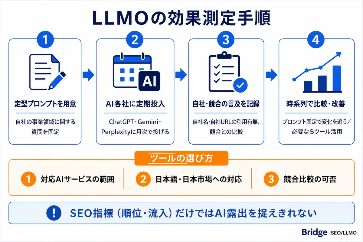 LLMOの効果測定手順フロー：定型プロンプトのAI各社への投入と自社・競合の言及モニタリング、ツールの選び方