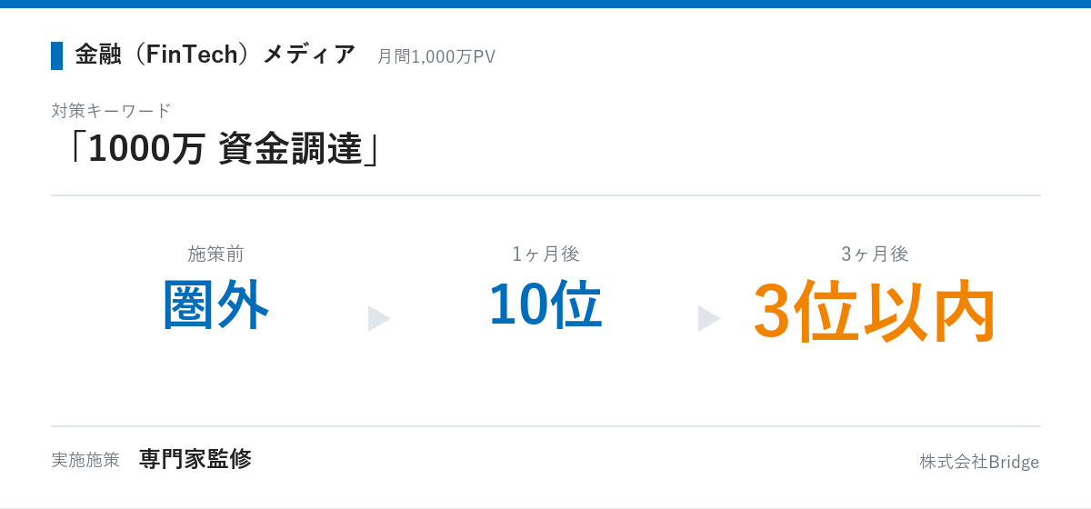 金融メディアの成果推移：「1000万 資金調達」が圏外から1ヶ月後に10位、3ヶ月後に3位以内へ