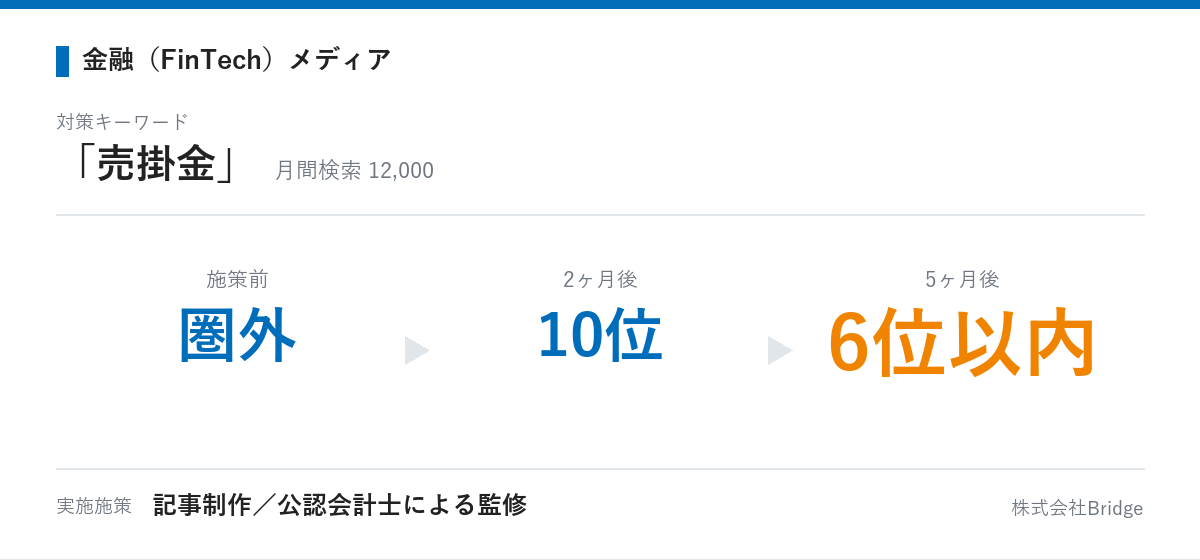 金融メディアの成果推移:「売掛金」が圏外から2ヶ月後に10位、5ヶ月後に6位以内へ