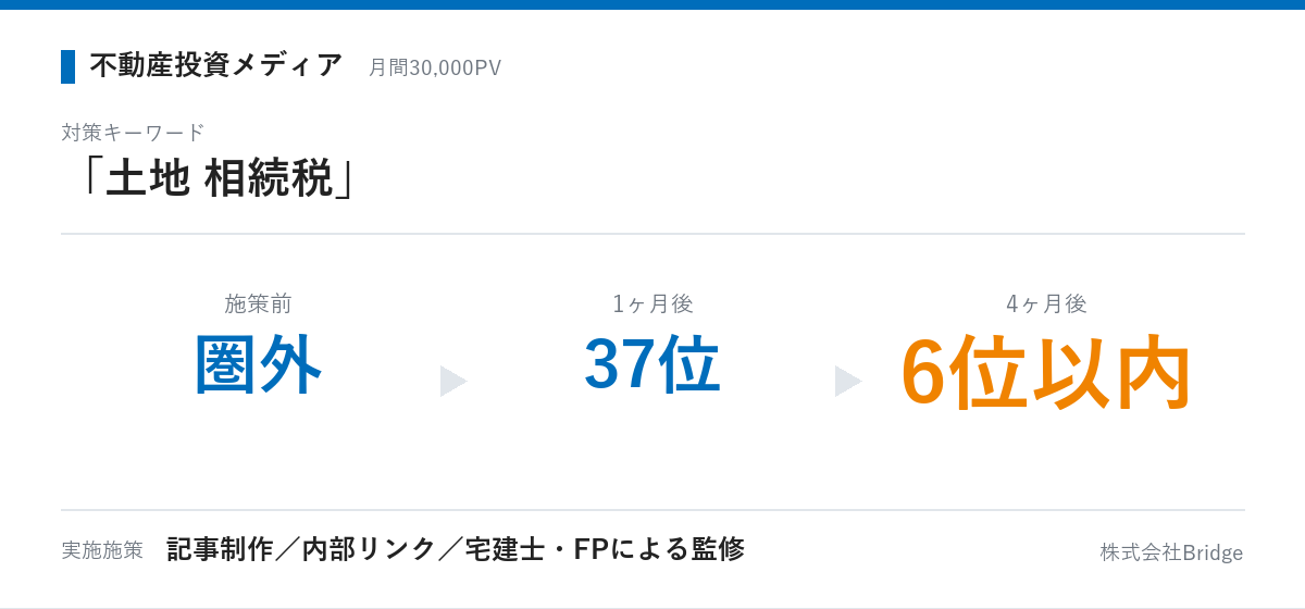 不動産投資メディアの成果推移:「土地 相続税」が圏外から1ヶ月後に37位、4ヶ月後に6位以内へ