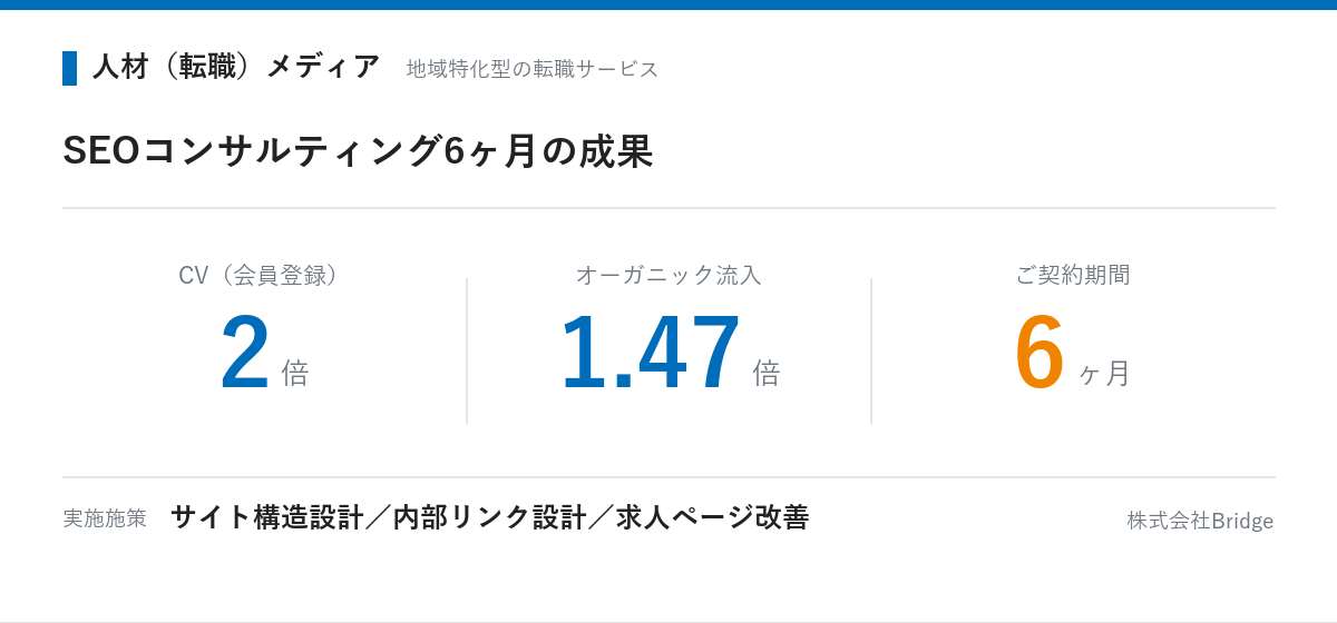 転職メディアの成果：SEOコンサルティング6ヶ月でCV2倍・オーガニック流入1.47倍